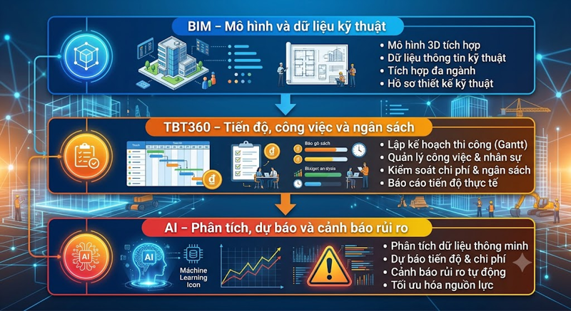 TBT360 liên hệ với AI và BIM như thế nào