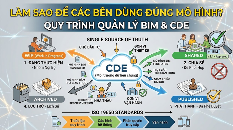 Quy trình quản lý BIM và CDE