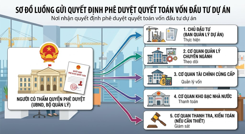  Nơi nhận quyết định phê duyệt quyết toán vốn đầu tư dự án