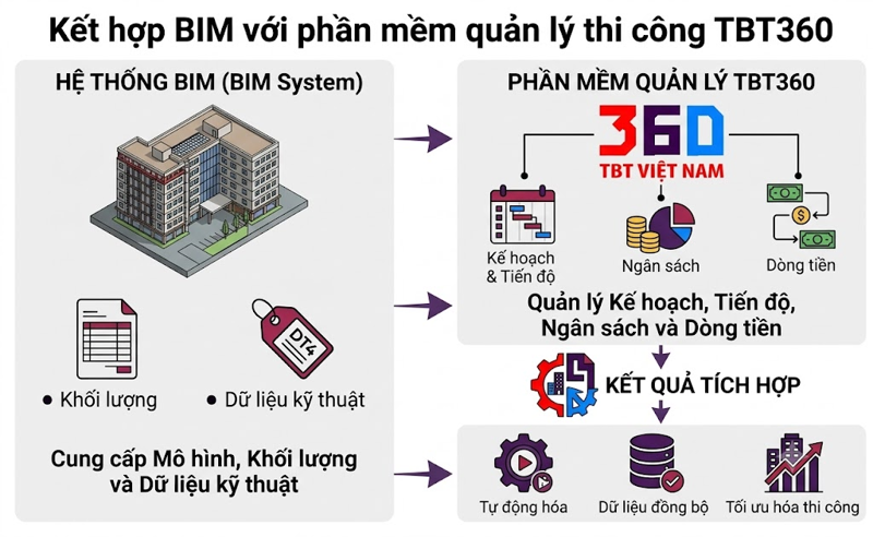 Kết hợp BIM với phần mềm quản lý thi công TBT360