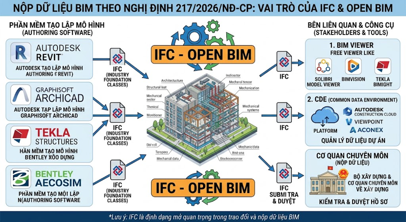 Nộp dữ liệu BIM định dạng IFC theo Nghị định 217/2026/NĐ-CP