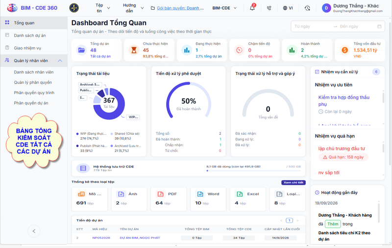 Dashboard CDE 360 Việt Nam tổng hợp tài liệu, phê duyệt, nhiệm vụ và các chỉ số kiểm soát dự án