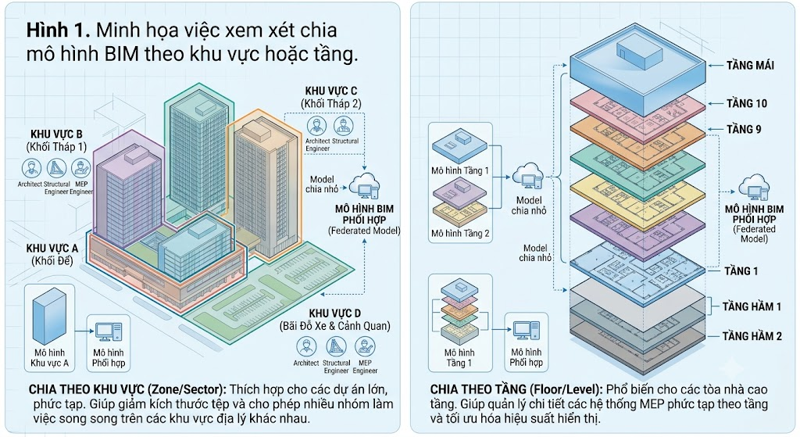 Quy trình quản lý BIM và CDE theo ISO 19650, TCVN 14177