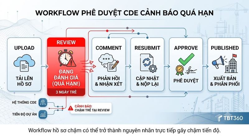 Quản lý hồ sơ phê duyệt CDE liên kết tiến độ dự án 