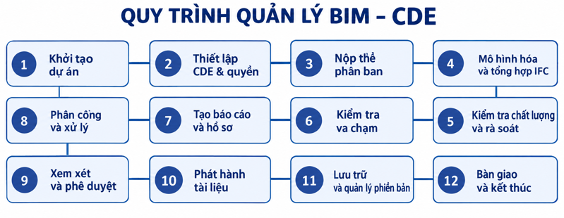 Quy trình BIM-CDE từ khởi tạo dự án, thiết lập CDE, phối hợp mô hình, kiểm tra đến phát hành và bàn giao