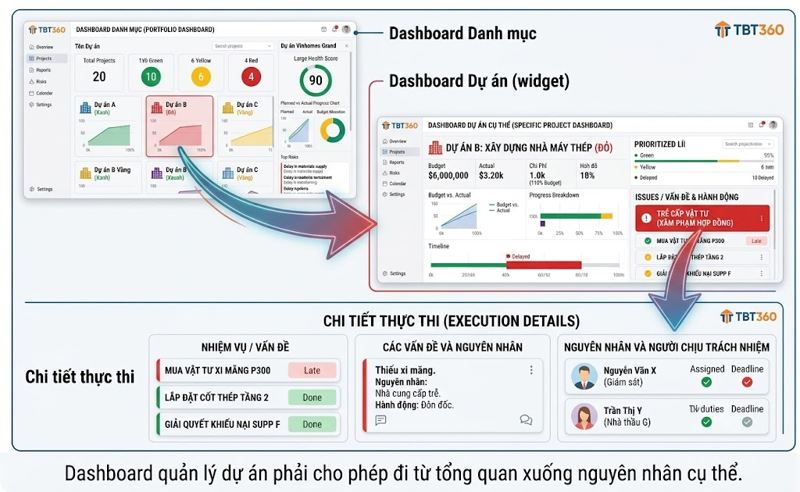 Dashboard drill down quản lý danh mục dự án cho chủ đầu tư