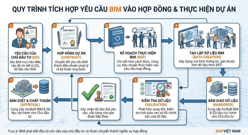 Quy trình đưa yêu cầu BIM vào hợp đồng dự án
