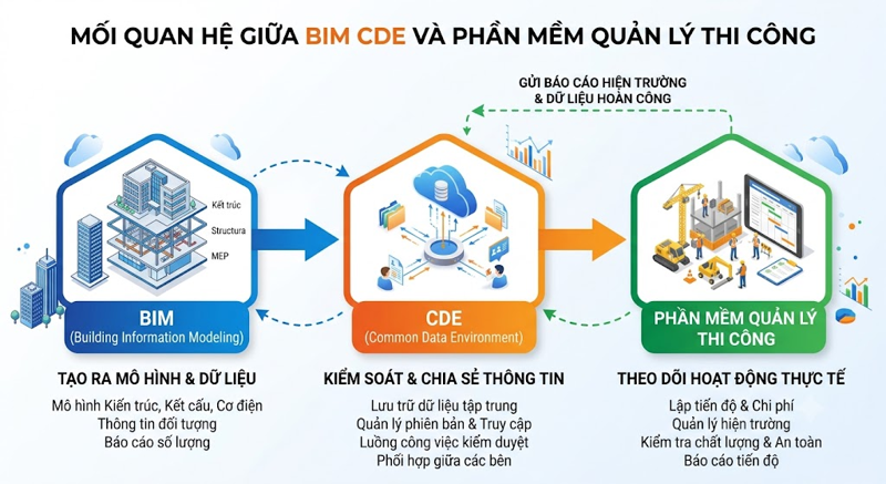 Mối quan hệ giữa BIM CDE và phần mềm quản lý thi công