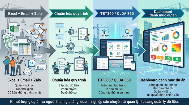 Chuyển đổi từ Excel sang phần mềm quản lý dự án xây dựng TBT360