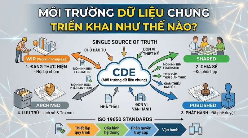 Môi trường dữ liệu chung trong dự án BIM được triển khai như thế nào?